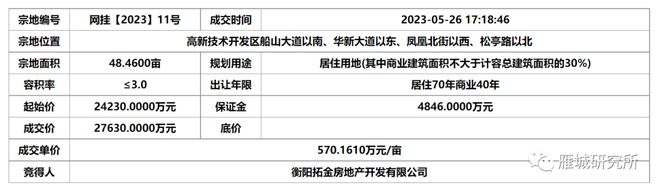 2.8亿！拓兴集团竞得衡阳华新北绝版地王！