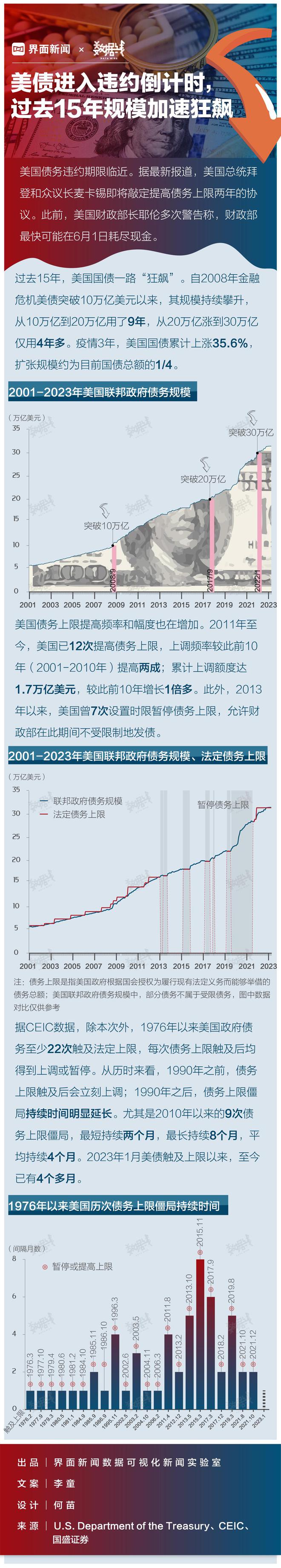 数据 | 美债进入违约倒计时，过去15年规模加速狂飙