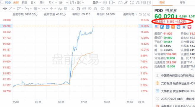 拼多多盘前涨15% 第一季度营收大超预期