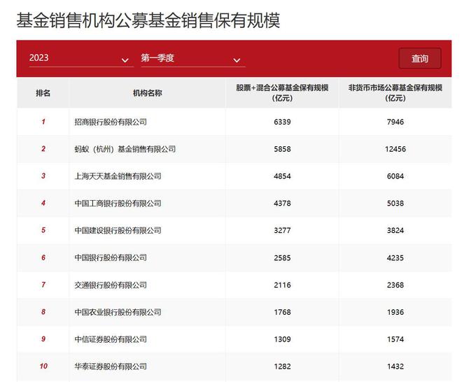 基金公司与代销机构终止合作，要“转战”私募赛道？