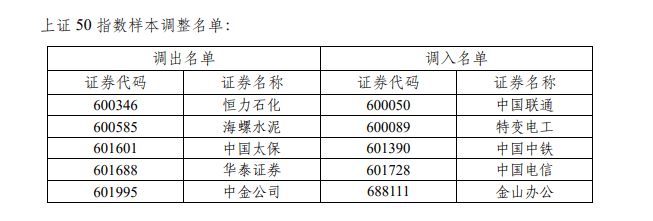 上交所：调整上证50、上证180、上证380等指数样本