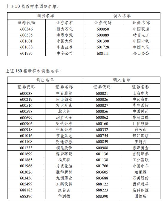 上交所、中证指数宣布调整上证50、上证180、科创50等指数样本