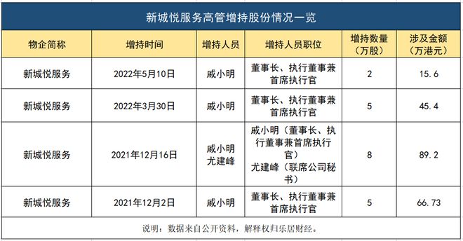 物企高管出手了