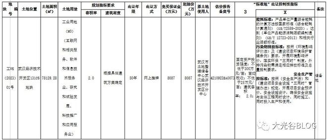 车谷中心城工业用地猜测为 《财富》500强企业亚马逊 供地！