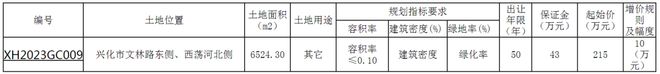 兴化城区将新建一座公园，位置就在......