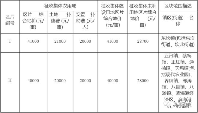 滨海这些地方将被征收！补偿安置方案公布