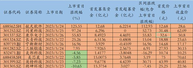 A股“弃旧炒新”，破发新股被短炒资金盯上|新股观察