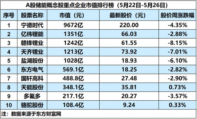 本周赣锋锂业跌8.15%，天齐锂业跌7.01%，盐湖股份跌6.1%，亿纬锂能发行可转债获受理｜储能周评榜