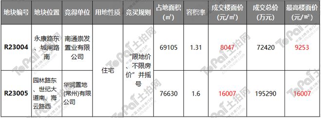 溢价15%！楼面价16007元/㎡！南通主城区2宗黄金宅地落锤！