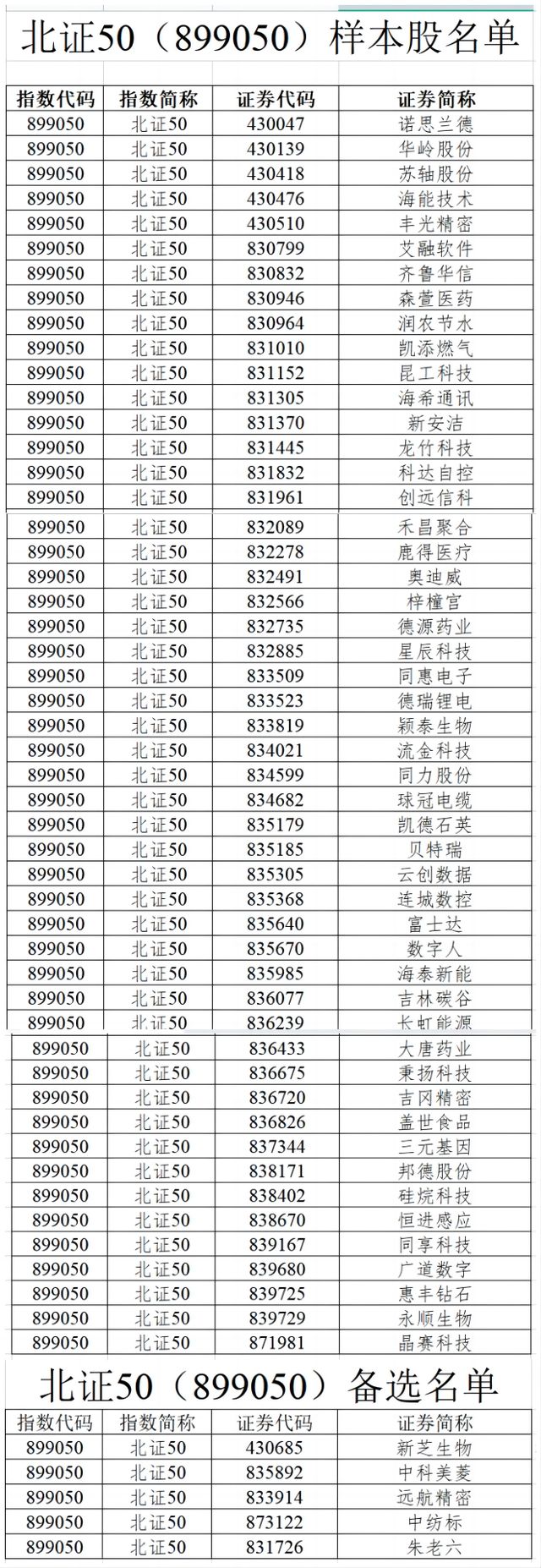 北证50样本股年内二调“五进五出”，“北京队”城市排行榜第一