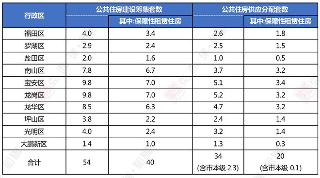 深圳保障房新规！商业办公等存量房可用作保租房！