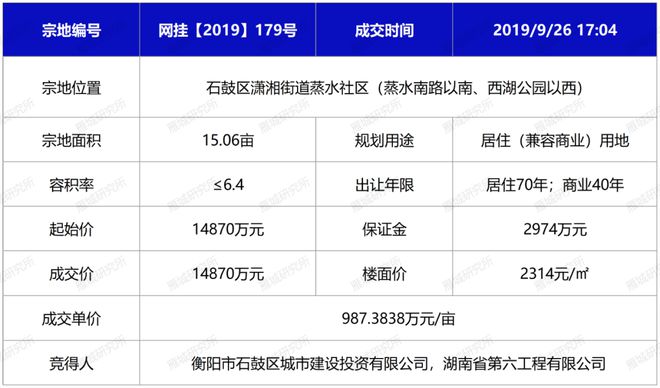 一线临蒸水！987万/亩的地块将要启动！