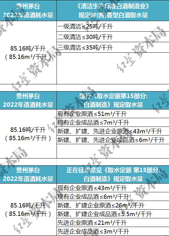 茅台不环保！贵州茅台造酒耗水量远远超过国标