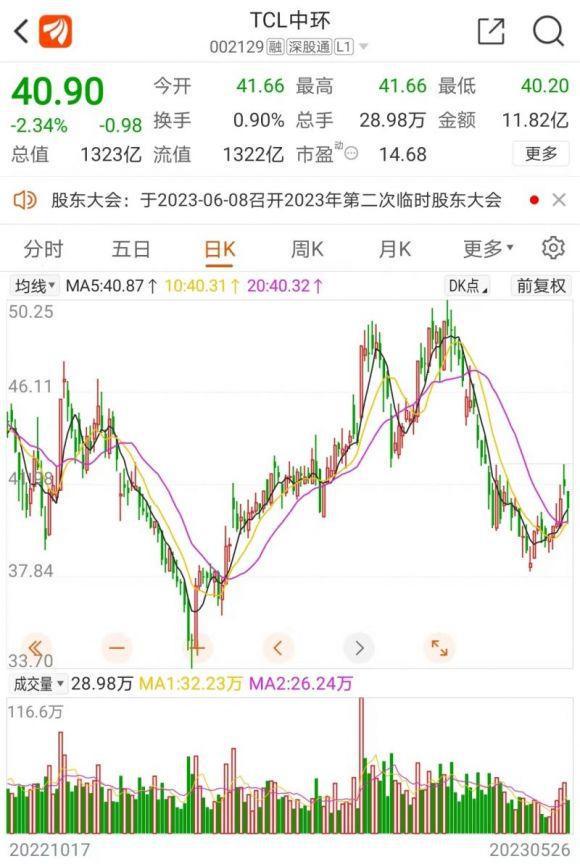 硅料价格下跌十周，TCL中环、隆基绿能跟进调价，预期带动光伏项目加速建设