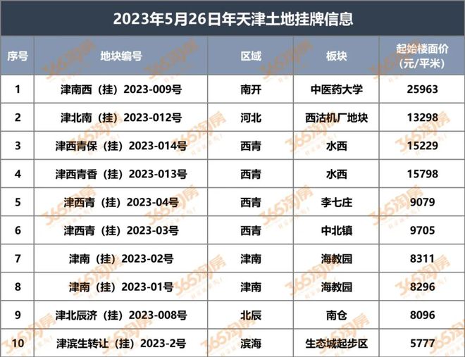 爆发了！天津集中挂牌10宗宅地！楼面价……