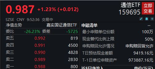 ETF观察丨天孚通信、中际创旭涨超9%，通信ETF（159695）四连涨