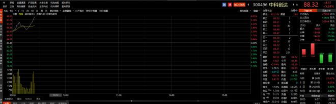 ETF观察丨中科创达早盘涨超6%，数字经济ETF（159658）交投活跃