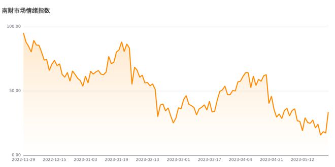 今日南财市场情绪指数为33.7，市场投资热度明显提升