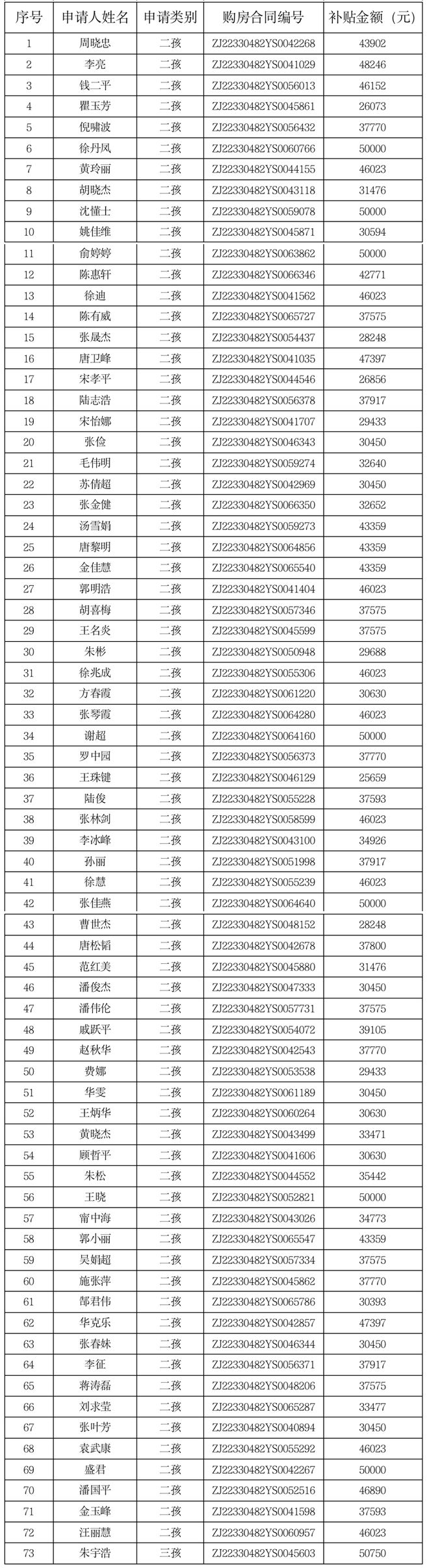 关于平湖市二孩、三孩家庭申请购房补贴的公示