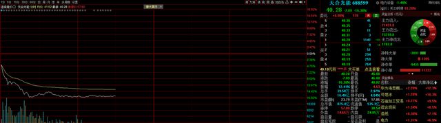 股东大手笔减持，光伏巨头大跌16%，5个月市值缩水569亿