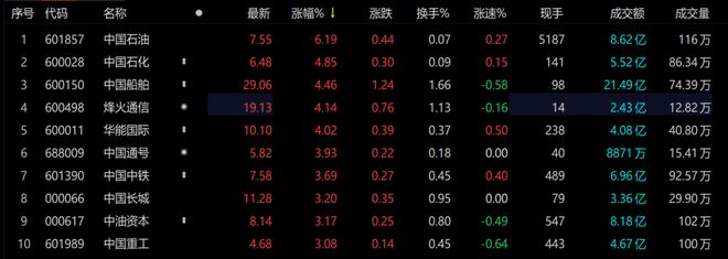 ETF观察丨近5亿主力资金净流入中特估概念板块，央企创新驱动ETF（515900）涨超1%,中国石油涨超6%