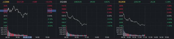 创指单边下行跌1.18% 新能源赛道股持续走弱