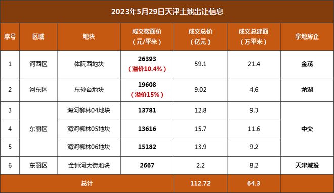 叫价142轮！触顶摇号！溢价15%！天津土拍爆发，出让金112亿！