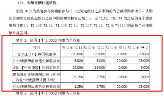 亏10个点，还要收3万超额业绩报酬！百亿私募回应…