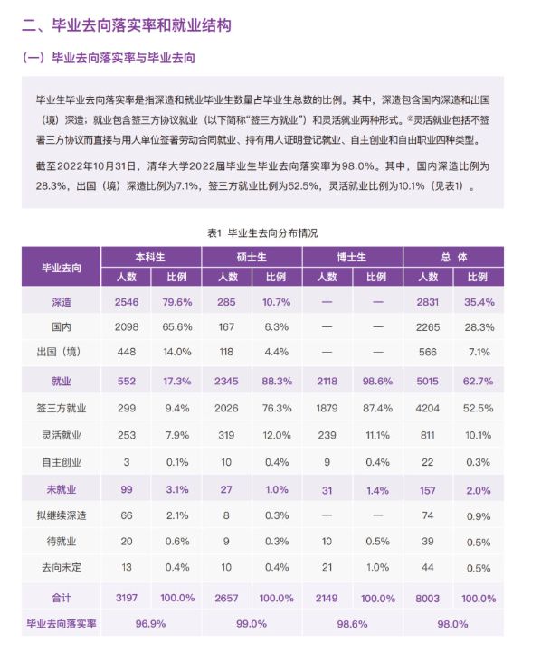 就连清华也上榜，这些大学本科就业率不足80%？