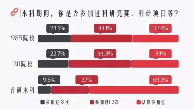 为什么大家争相考985、211？和普通本科差别有多大？