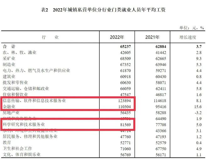 火！行业年均工资22万，想进这个朝阳行业选啥专业?