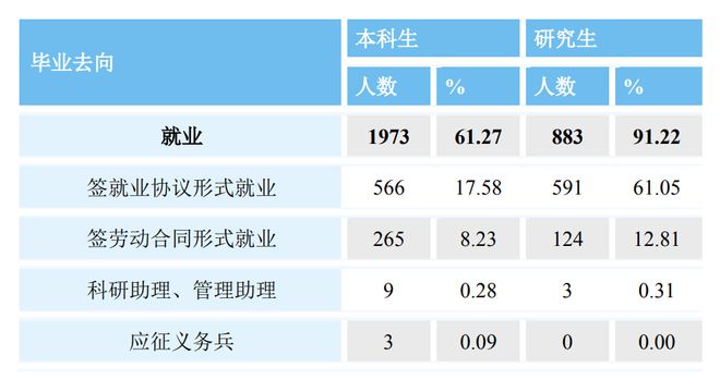 就连清华也上榜，这些大学本科就业率不足80%？