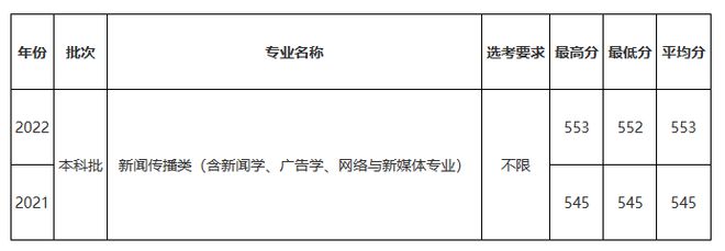 在大数据时代，以“新媒体”命名的专业很有优势！