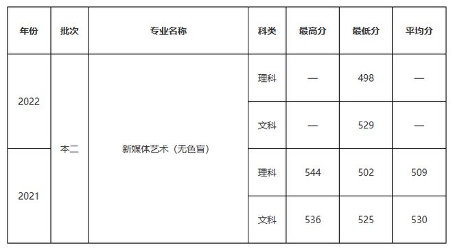 在大数据时代，以“新媒体”命名的专业很有优势！