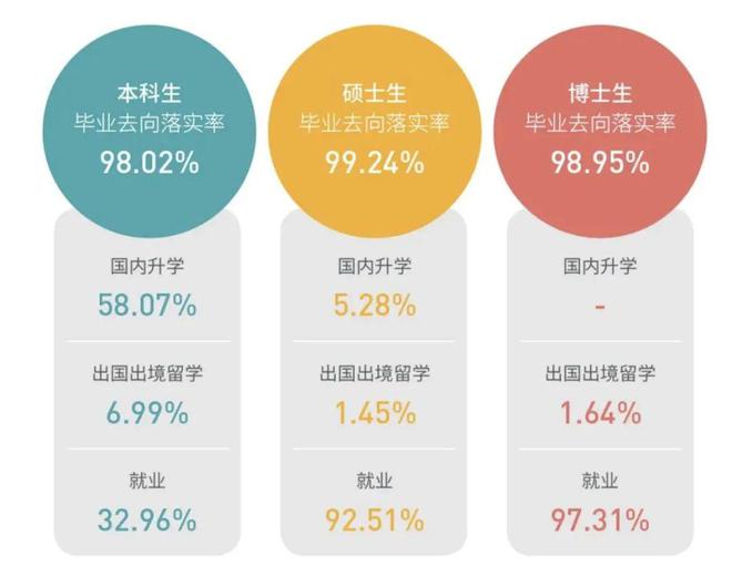 就连清华也上榜，这些大学本科就业率不足80%？