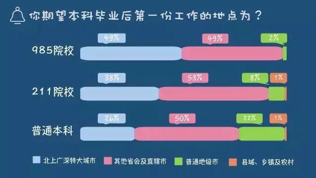 为什么大家争相考985、211？和普通本科差别有多大？