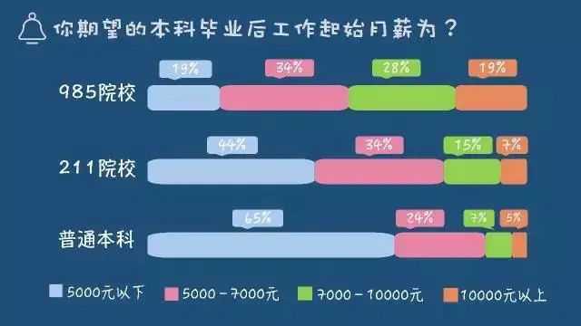 为什么大家争相考985、211？和普通本科差别有多大？