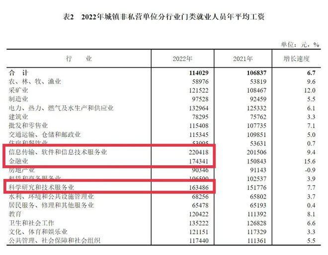 火！行业年均工资22万，想进这个朝阳行业选啥专业?