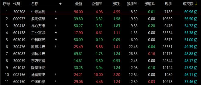 A股收评：创业板指跌超1%再创调整新低，电力股集体大涨