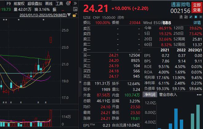 通富微电获主力加仓超16亿元，三机构净买入3.59亿元