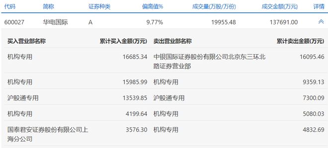 电力股全线走强，华电国际放量涨停，3家机构净买入3.69亿元