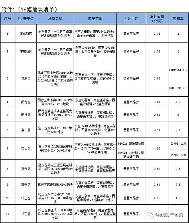 今年二批次土拍，精彩纷呈