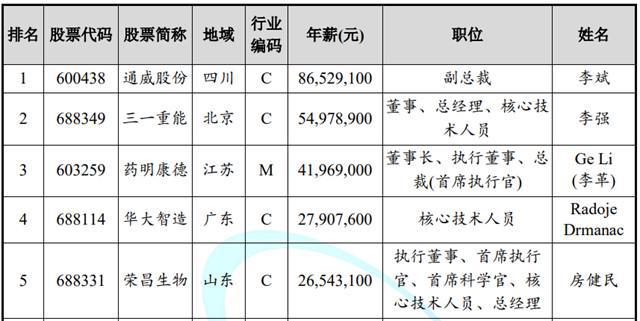 去年上市公司高管最高年薪逾8000万，总体薪酬增长趋缓