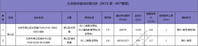 继续上新，房山两宗住宅用地正式挂牌