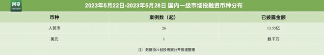 21私募投融资周报（5.22-5.28）：ClearMotion获超2亿元融资；麦田能源完成超10亿元Pre-IPO轮融资