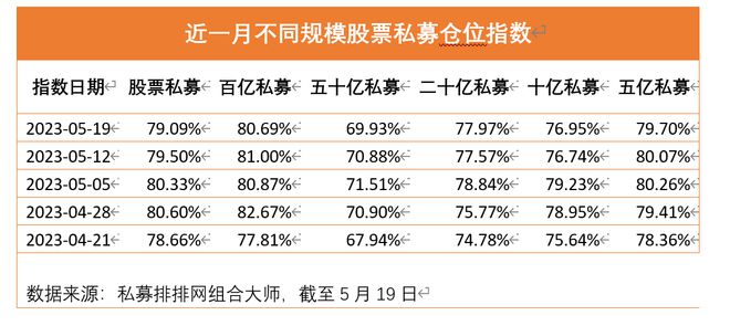 百亿私募仓位连续4周站上80%大关，哪些主线将演化成多头一致方向？