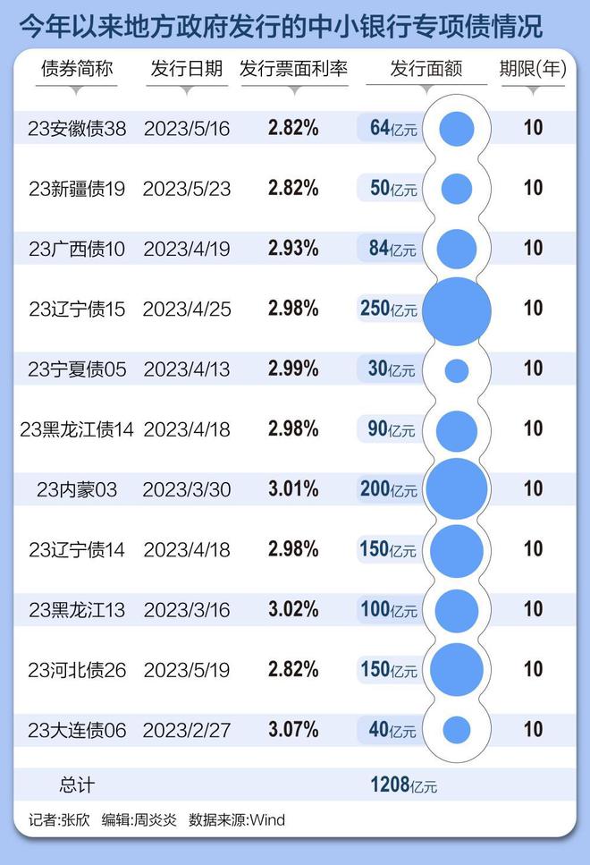 为中小银行“补血”！今年以来地方发行专项债超1200亿