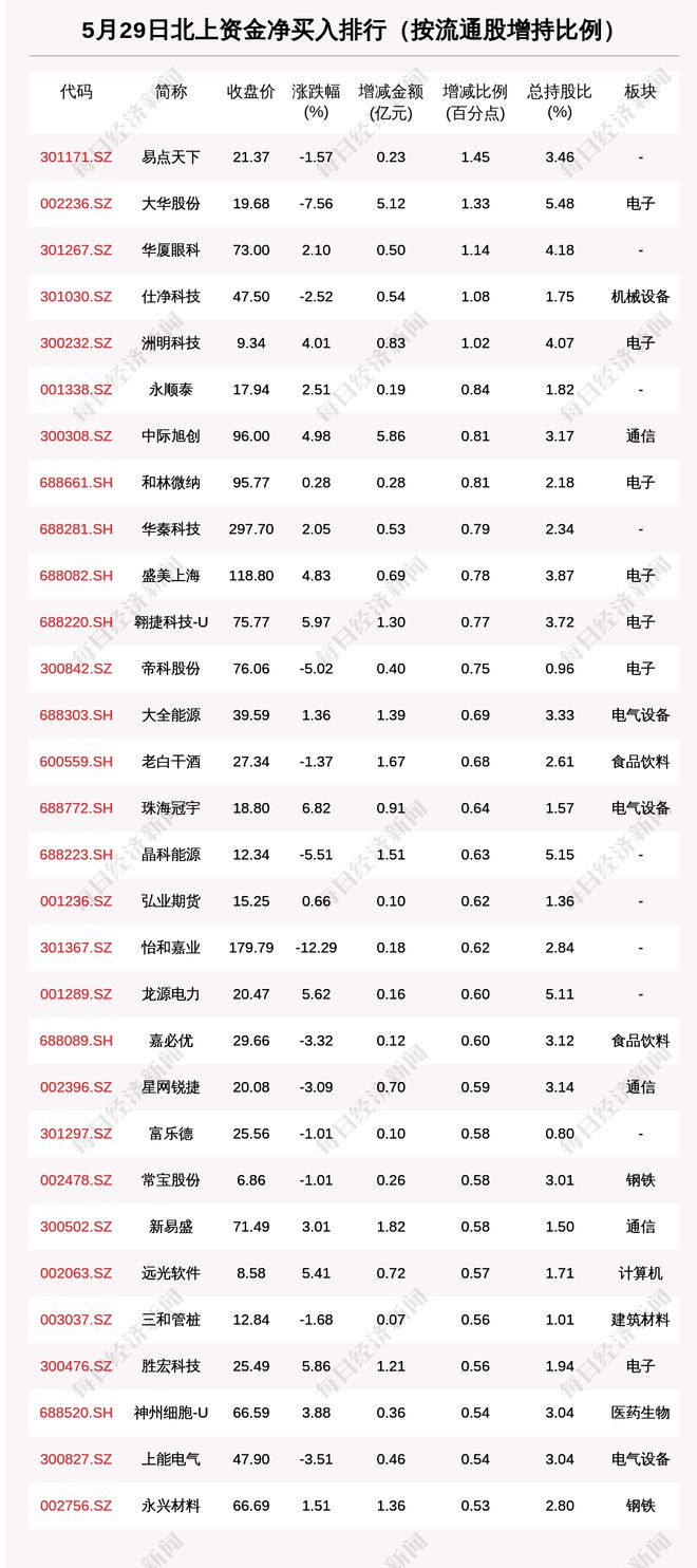 5月29日这30只个股被猛烈扫货（附买入卖出详细名单）