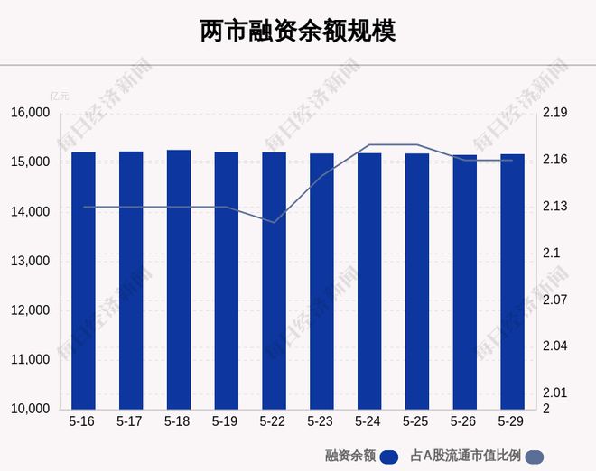 5月29日融资余额15176.76亿元，相较上个交易日增加14.39亿元