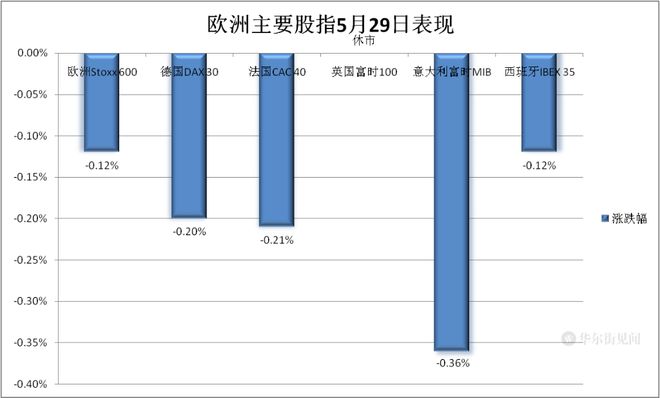 英美股休市，美国债务协议未能提振，清淡欧股回落，欧债反弹